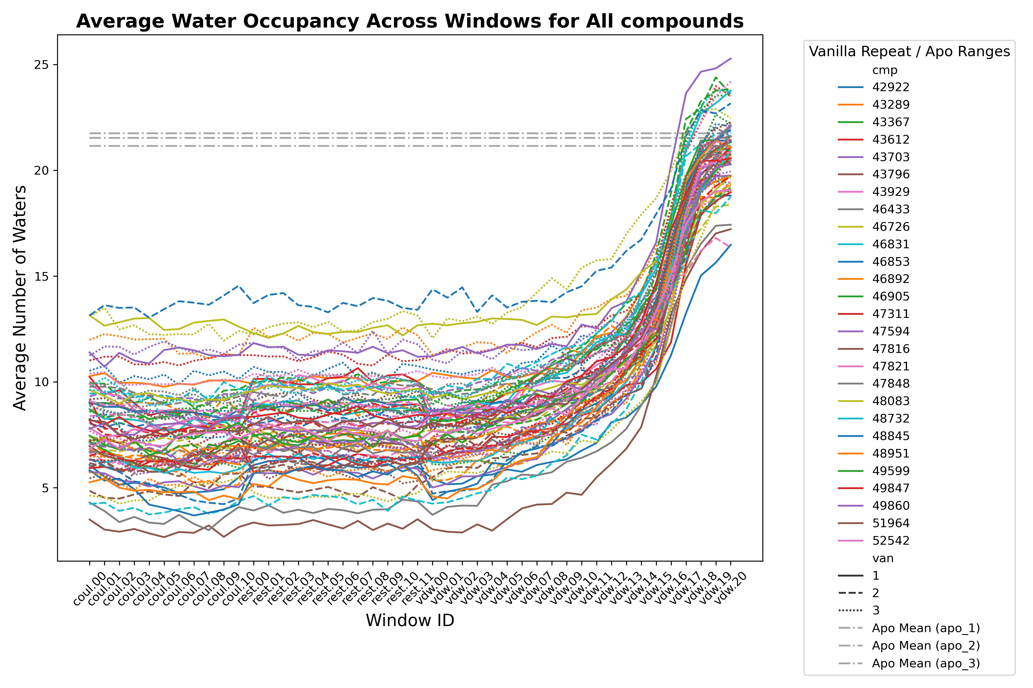 Binding-pocket water solvation across ABFE windows for all compounds in the OX2R Deflorian et al. Set 1 dataset.