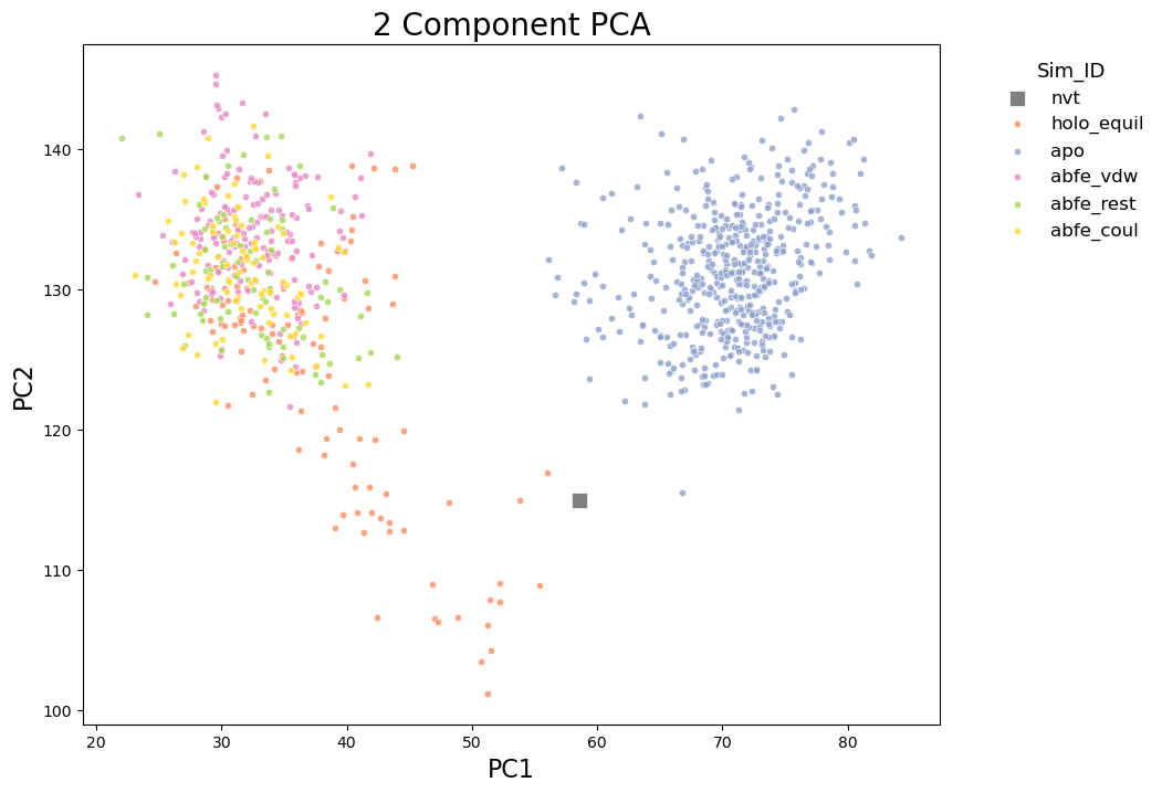PCA Simtype plot