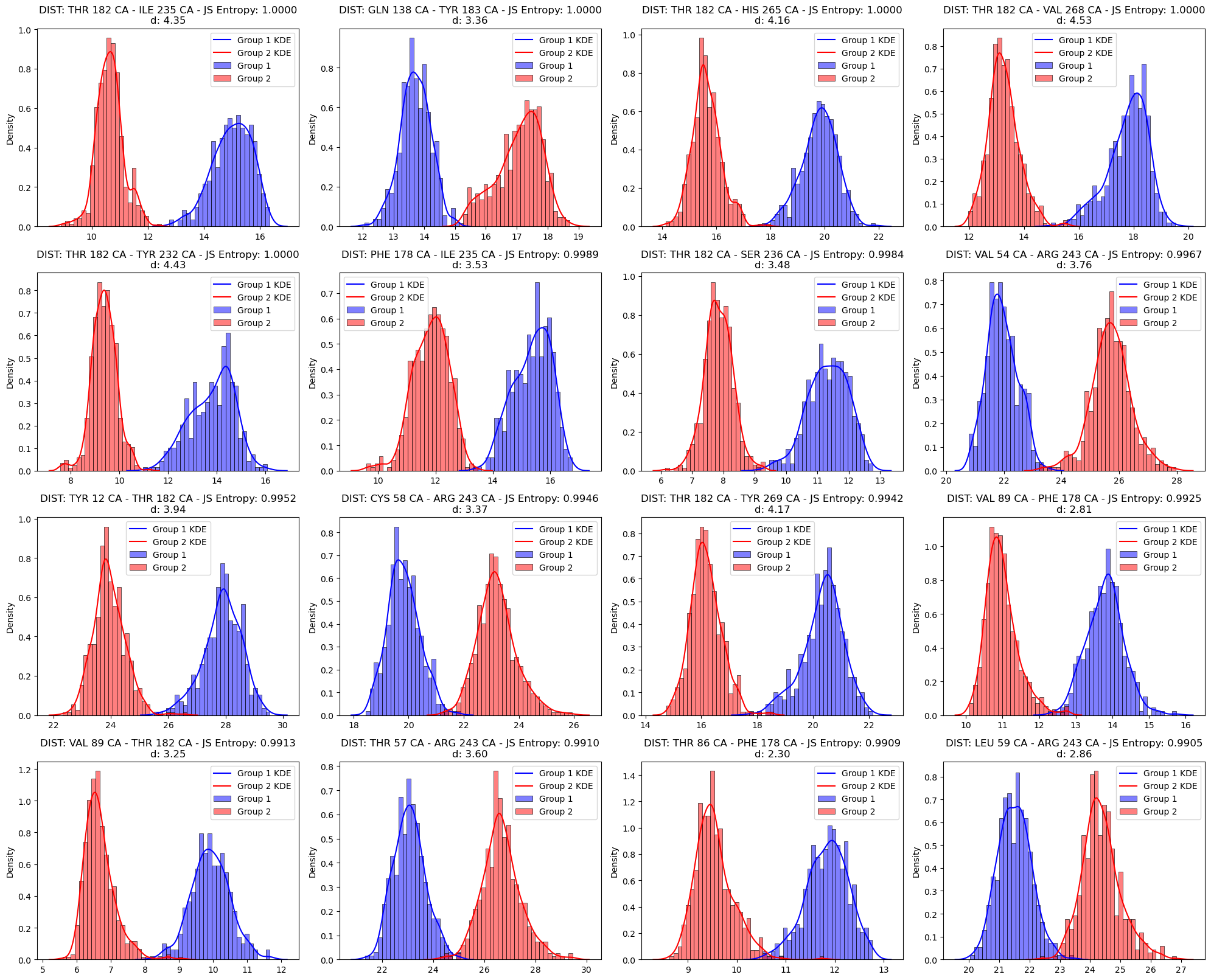 Feature level histogram