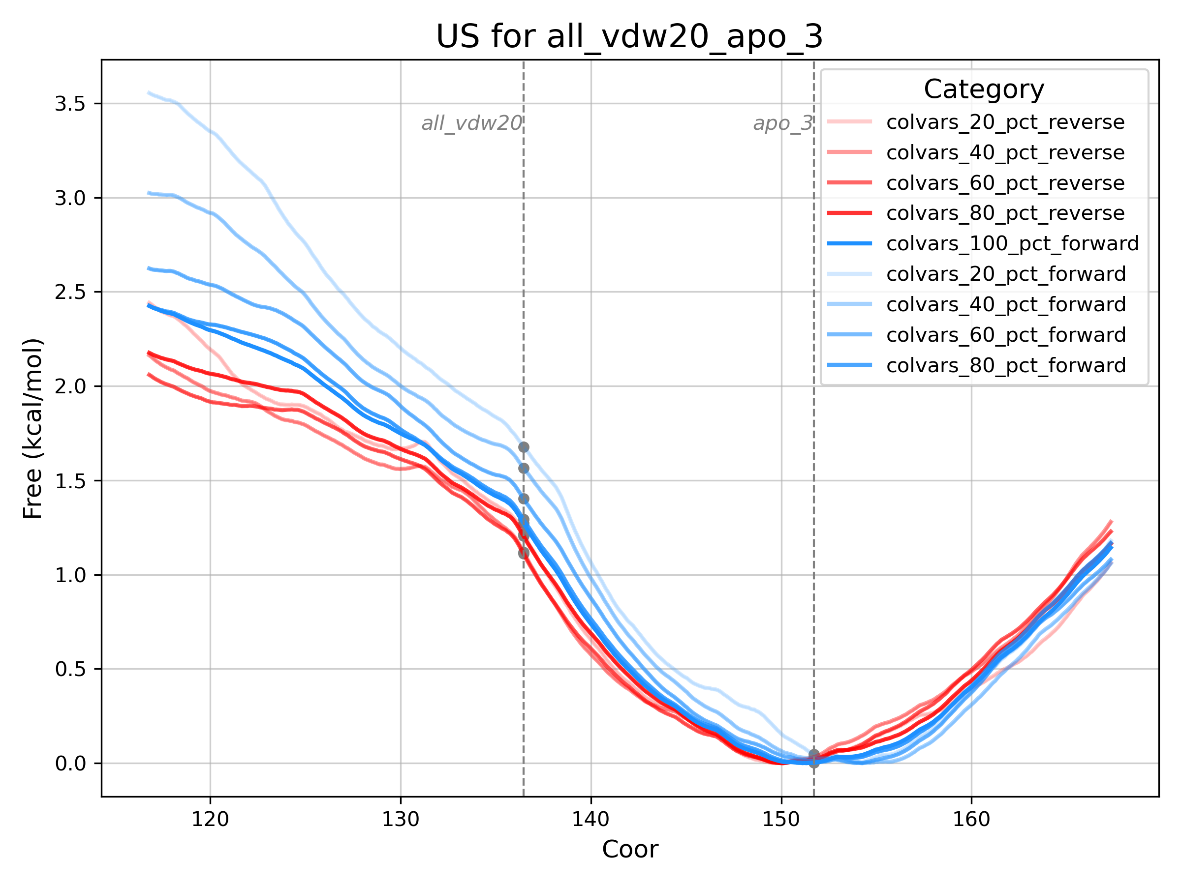 Free Energy curves