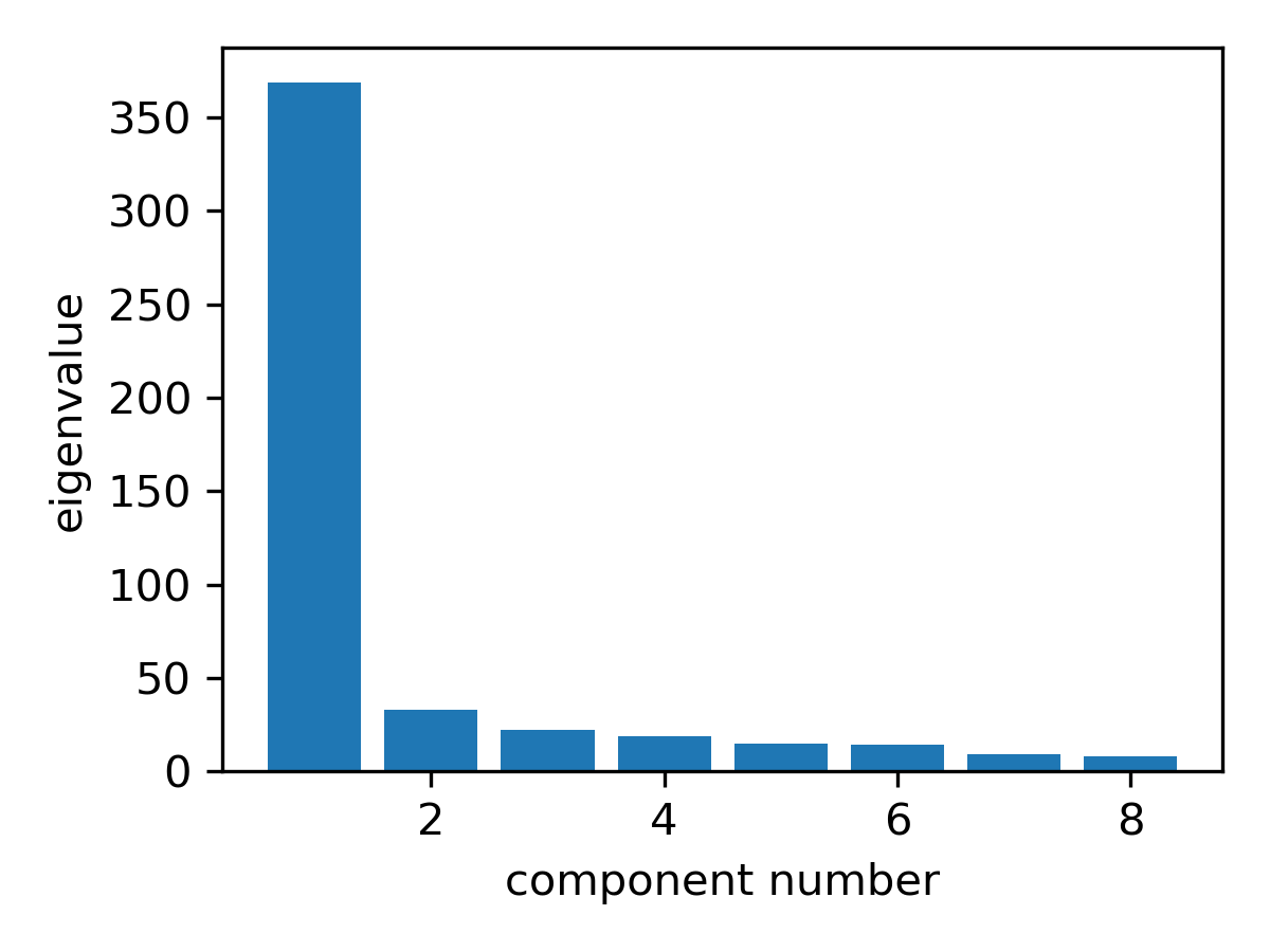 PCA eigenvalues plot